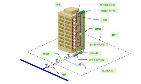 樓層水壓計算|大樓給排水設計攻略：確保多樓層用水安全與雨污分流